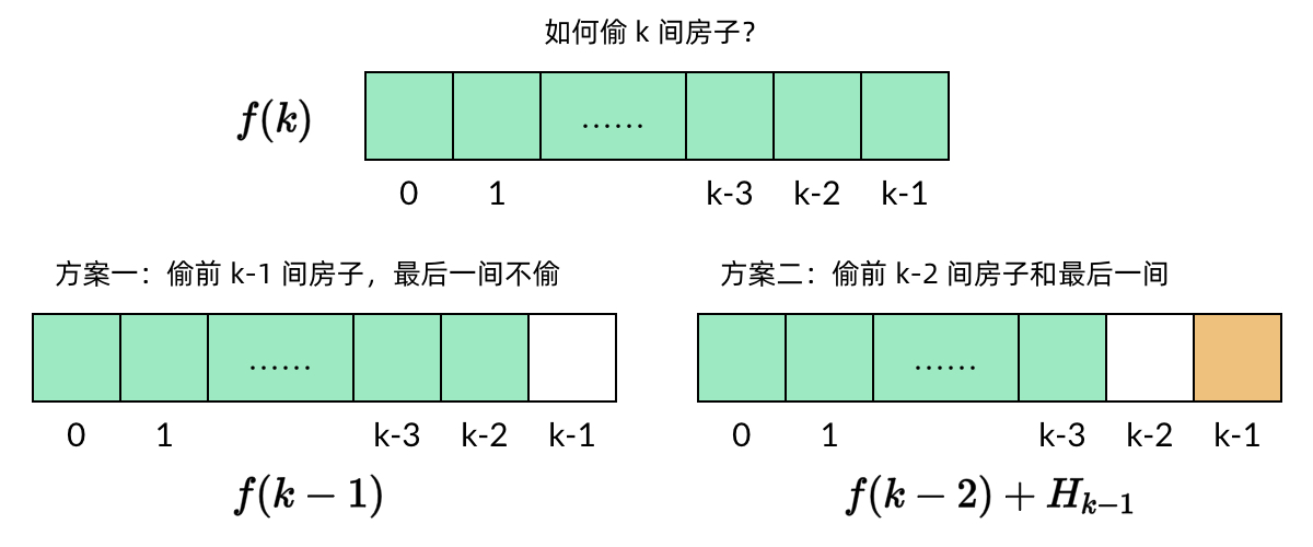 每日一题之打家劫舍