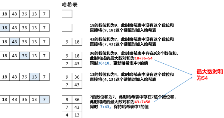 每日一题-数位和相等数对的最大和